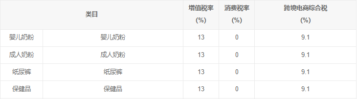 跨境电子商务,零售,进口,税收,政策,跨境电商,婴儿奶粉保健品纸尿裤承认奶粉