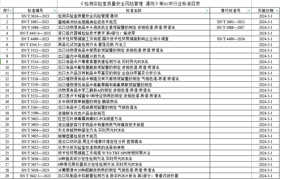 《检测实验室质量安全风险管理 通则》等60项行业标准目录
