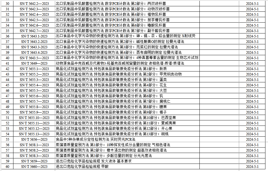 《检测实验室质量安全风险管理 通则》等60项行业标准目录