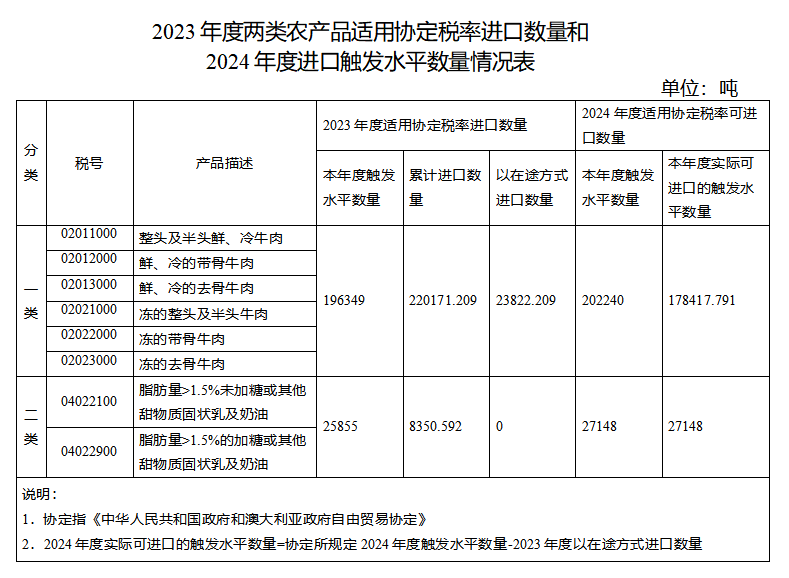2023年度两类农产品适用协定税率进口数量和2024年度进口触发水平数量情况表