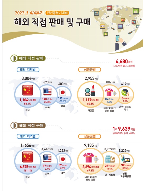 2月2日消息，据韩国统计厅发布的“2023年12月及全年网购动向”资料，随着疫后旅游需求逐渐增长，2023年全年网购额创下历史新高。2023年网上购物交易额达20.357万亿韩元，同比增长7.7%；网购期间的移动交易额为15.251万亿韩元，同比增长8.9%。