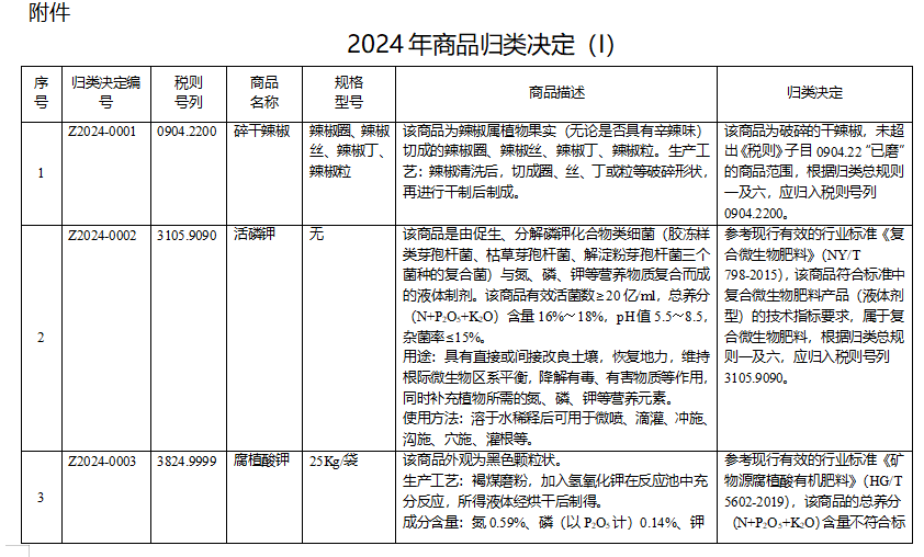 海关总署制定了2024年第一批商品归类决定