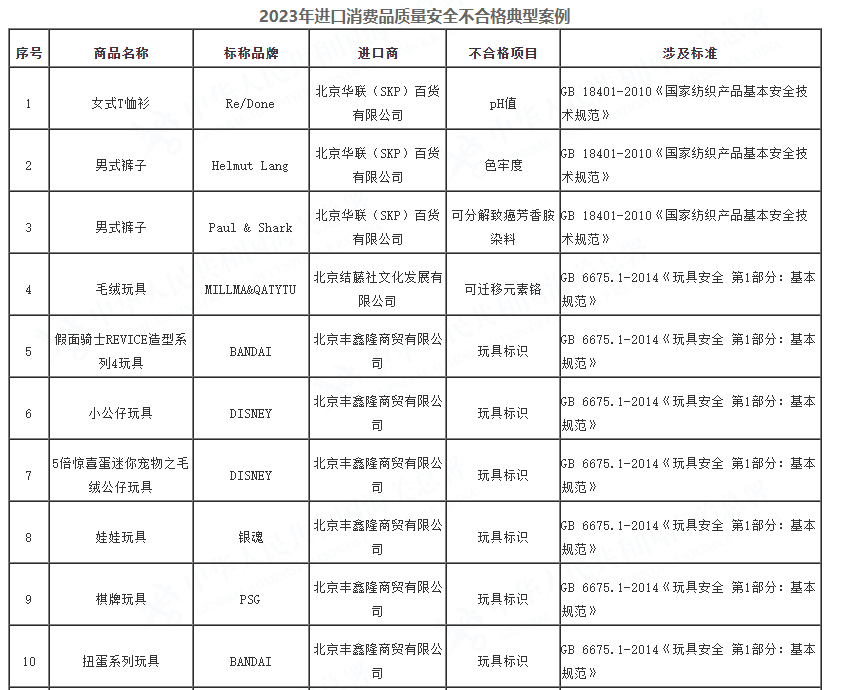 2023年全国海关在进口轻工、纺织、食品接触产品等消费品检验中，检出质量安全不合格357批，总体不合格率7.18%。