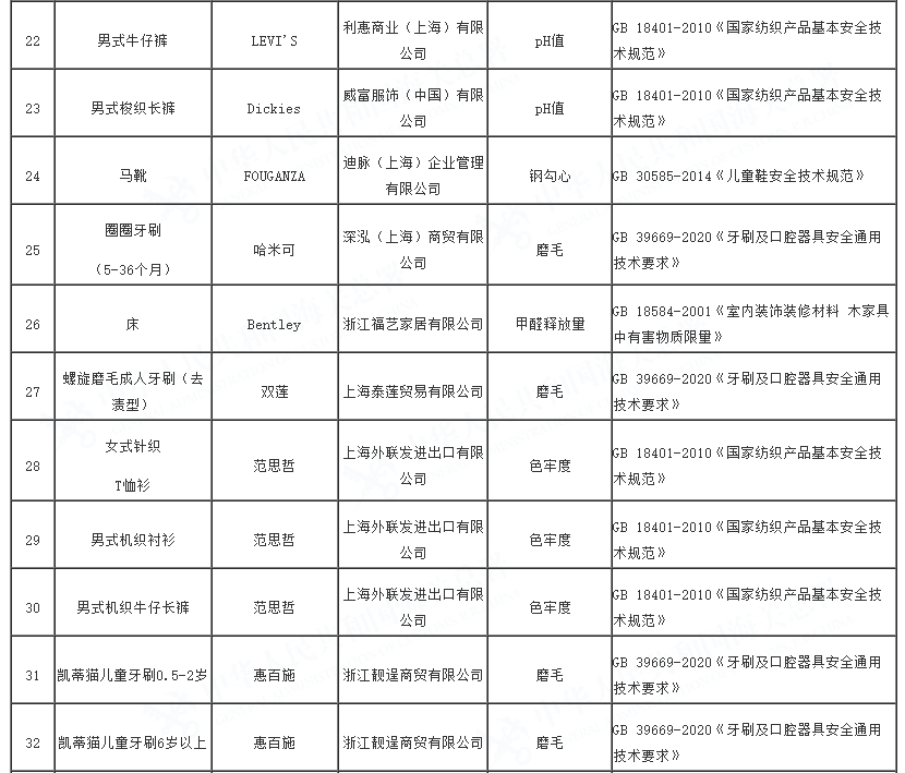 2023年全国海关在进口轻工、纺织、食品接触产品等消费品检验中，检出质量安全不合格357批，总体不合格率7.18%。