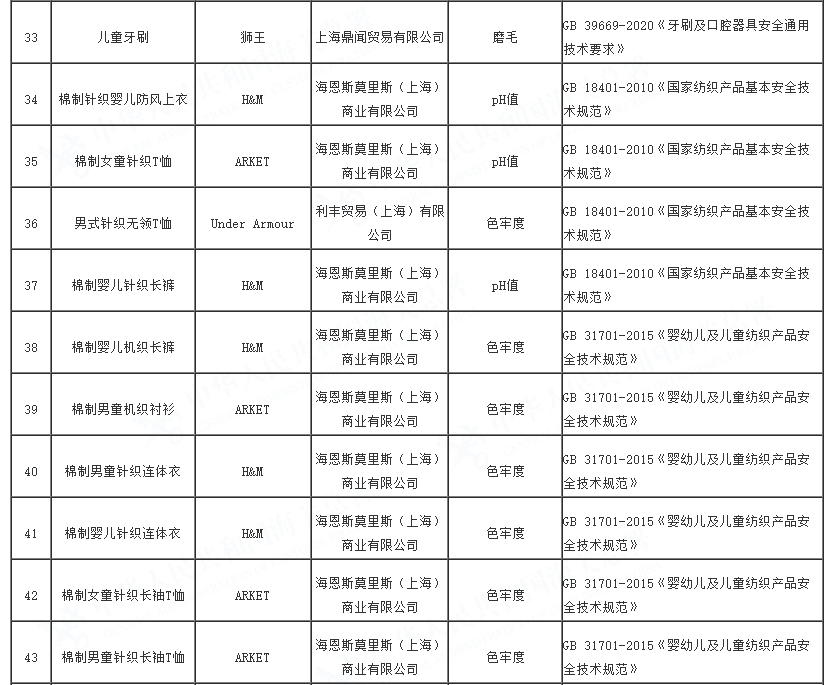 2023年全国海关在进口轻工、纺织、食品接触产品等消费品检验中，检出质量安全不合格357批，总体不合格率7.18%。