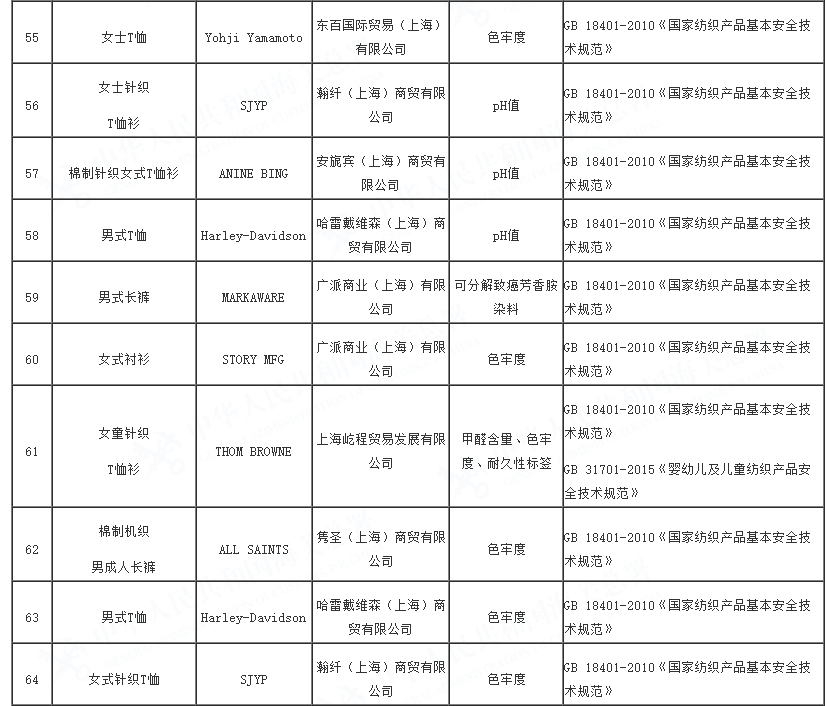 2023年全国海关在进口轻工、纺织、食品接触产品等消费品检验中，检出质量安全不合格357批，总体不合格率7.18%。