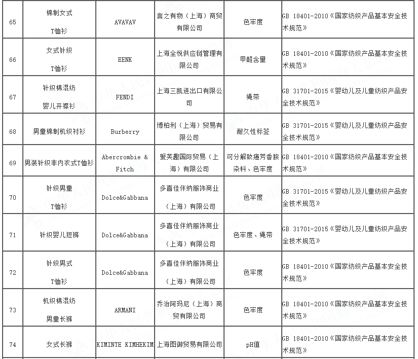 2023年全国海关在进口轻工、纺织、食品接触产品等消费品检验中，检出质量安全不合格357批，总体不合格率7.18%。