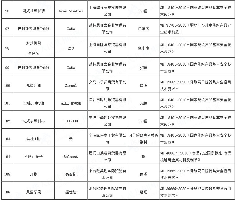 2023年全国海关在进口轻工、纺织、食品接触产品等消费品检验中，检出质量安全不合格357批，总体不合格率7.18%。