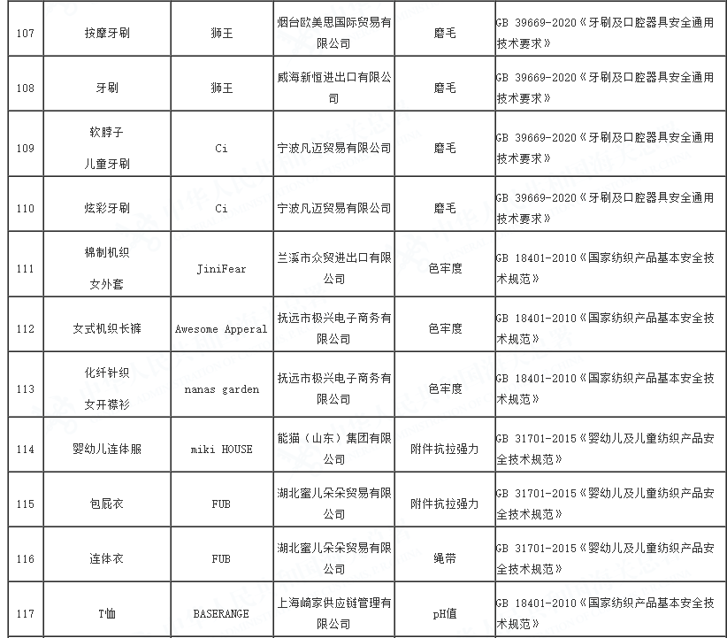 2023年全国海关在进口轻工、纺织、食品接触产品等消费品检验中，检出质量安全不合格357批，总体不合格率7.18%。