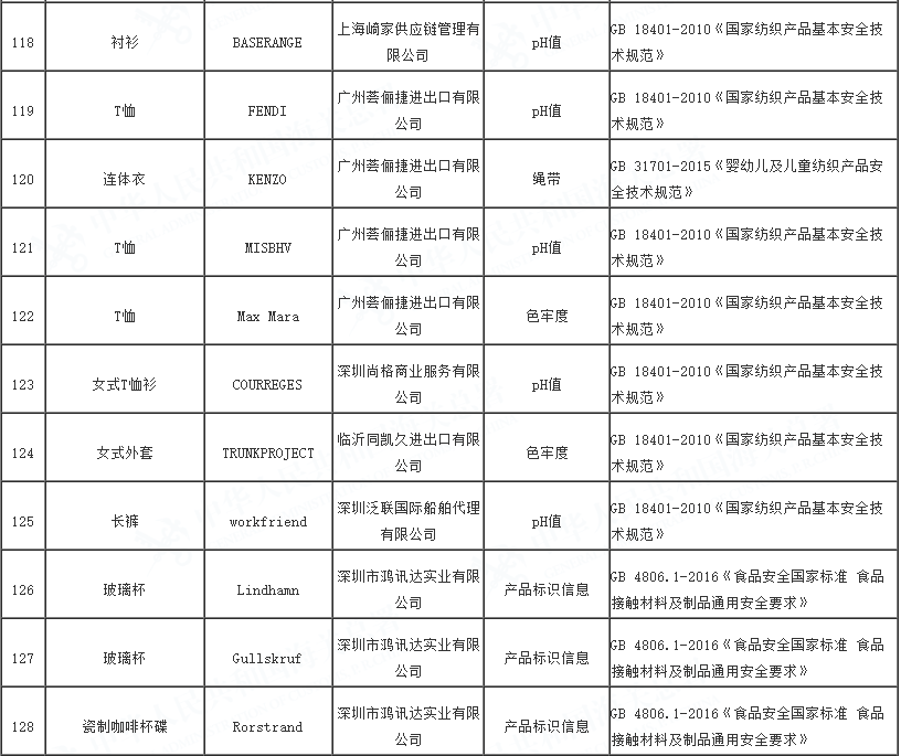 2023年全国海关在进口轻工、纺织、食品接触产品等消费品检验中，检出质量安全不合格357批，总体不合格率7.18%。