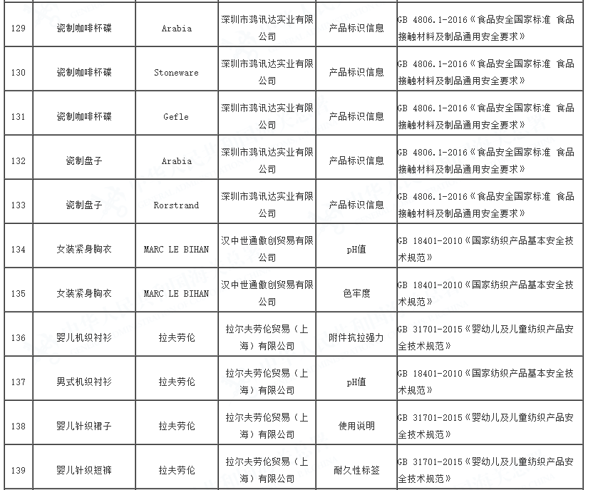 2023年全国海关在进口轻工、纺织、食品接触产品等消费品检验中，检出质量安全不合格357批，总体不合格率7.18%。