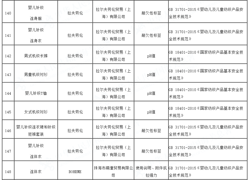 2023年全国海关在进口轻工、纺织、食品接触产品等消费品检验中，检出质量安全不合格357批，总体不合格率7.18%。