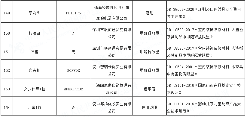 2023年全国海关在进口轻工、纺织、食品接触产品等消费品检验中，检出质量安全不合格357批，总体不合格率7.18%。