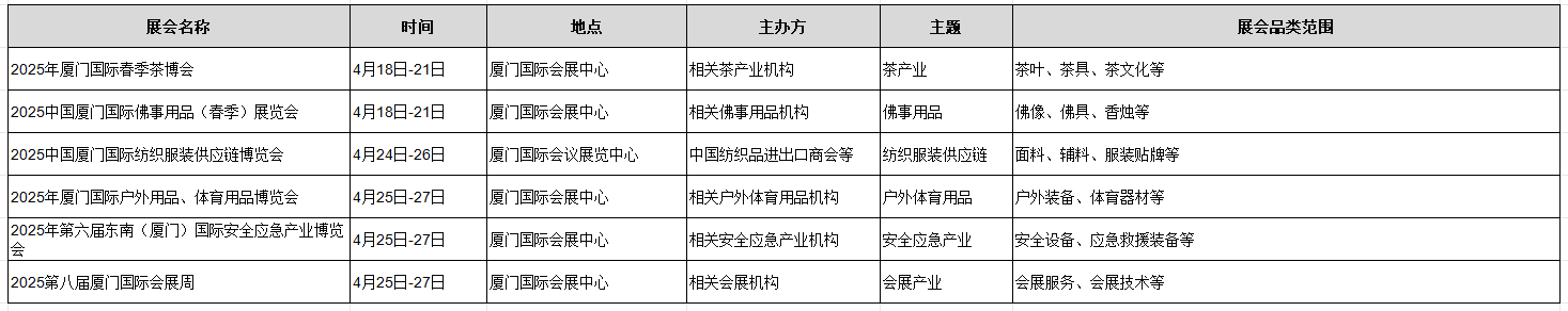 4月已经到来，一大批优质展会将于四月在厦门如期举办，其中包括2025中国厦门国际佛事用品（春季）展览会、2025中国厦门国际纺织服装供应链博览会、2025年厦门国际春季茶博会等。具体有什么展会呢？跟Gathermeta一起来了解吧。