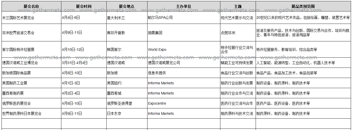 展会的时间、地点、主办方、主题和品类范围就不太明确，有部分信息明确些的，Gathermeta整理成了表格