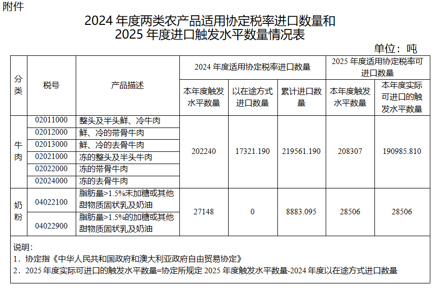 2024年度两类农产品适用协定税率进口数量和2025年度进口触发水平数量情况表